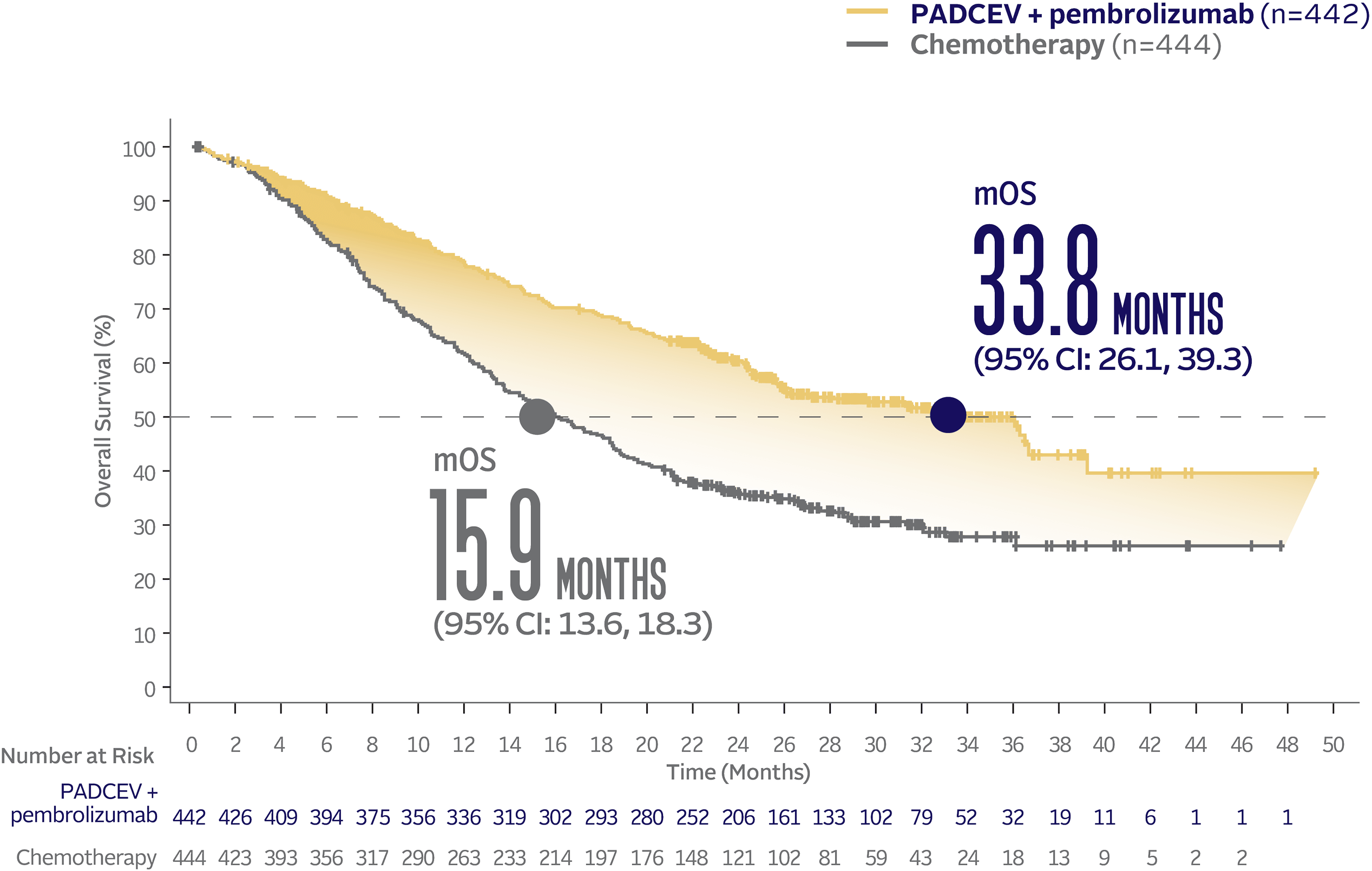 Graph showing 33.8 months median overall survival with PADCEV + pembrolizumab and 15.9 months median overall survival with chemotherapy