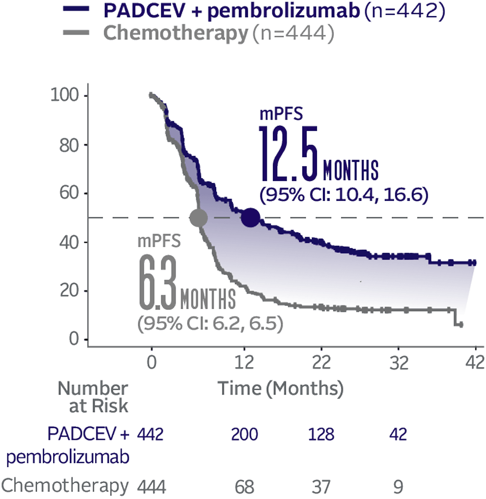 Graph showing 12.5 months median progression-free survival with PADCEV + pembrolizumab and 6.3 months median progression-free survival with chemotherapy