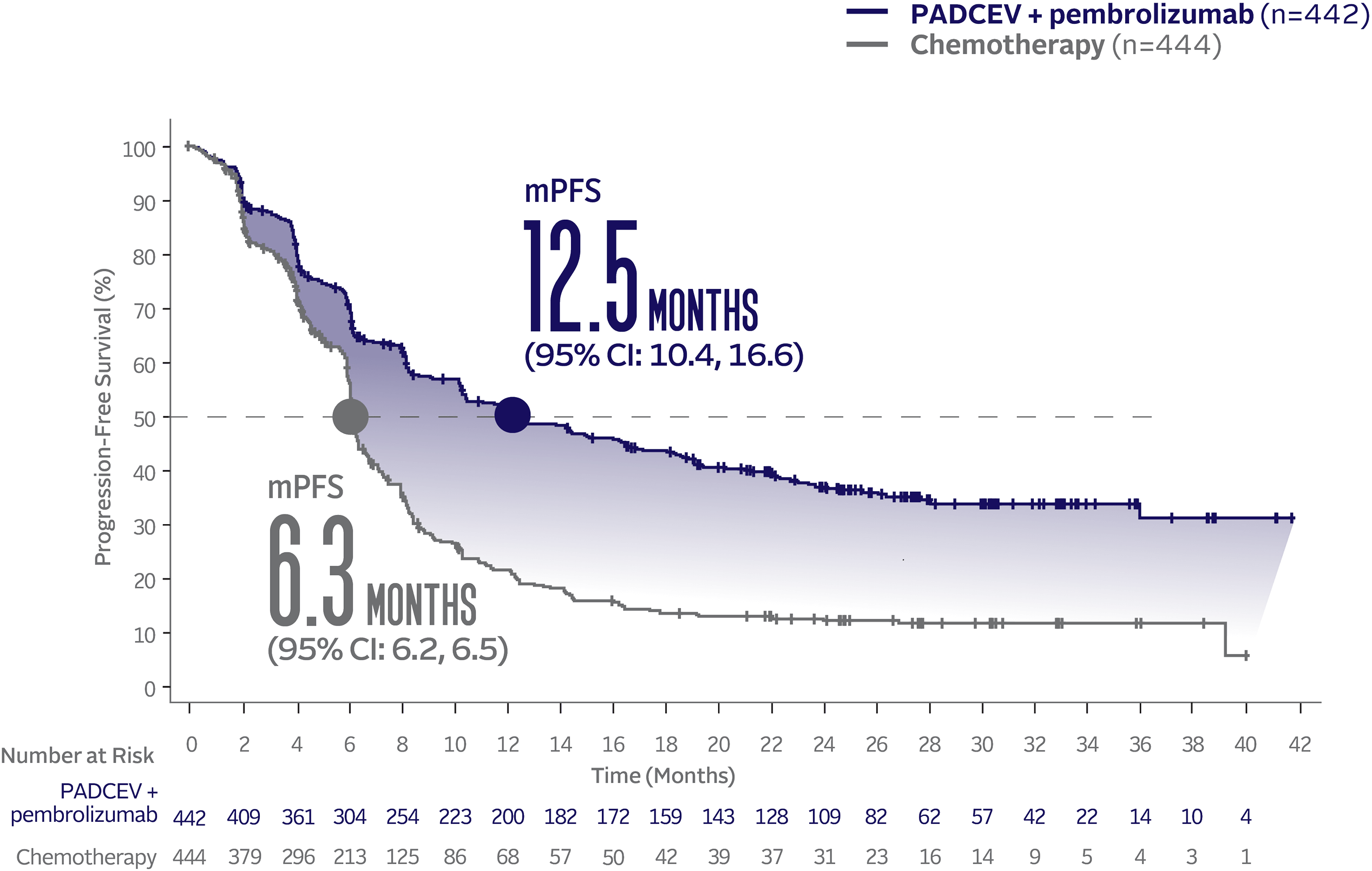 Graph showing 12.5 months median progression-free survival with PADCEV + pembrolizumab and 6.3 months median progression-free survival with chemotherapy