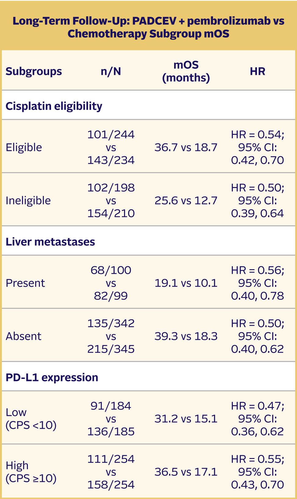 Table showing PADCEV + pembrolizumab vs chemotherapy subgroup median overall survival in cisplatin eligibility, liver metastases, and PD-L1 expression subgroups