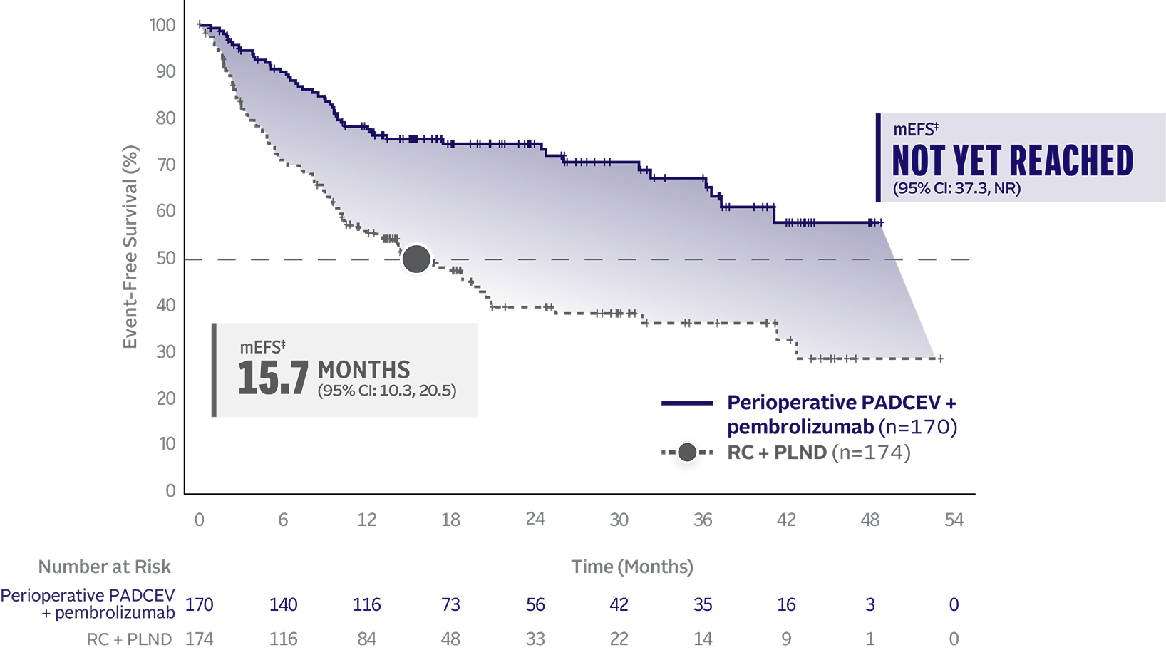 Graph showing median event-free survival not reached with perioperative PADCEV + pembrolizumab in cisplatin-ineligible MIBC and 15.7 months median event-free survival with RC + PLND